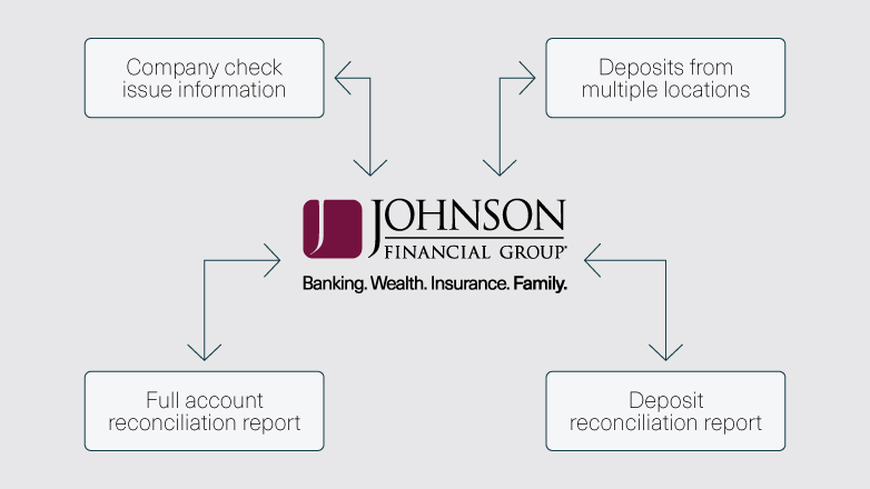 The flow of company check information and deposits from multiple locations, runs through Johnson Financial Group, and out to the full account report and deposit reports.